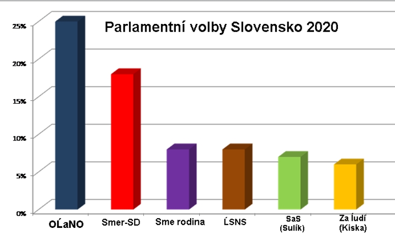 Parlamentní volby Slovensko 2020