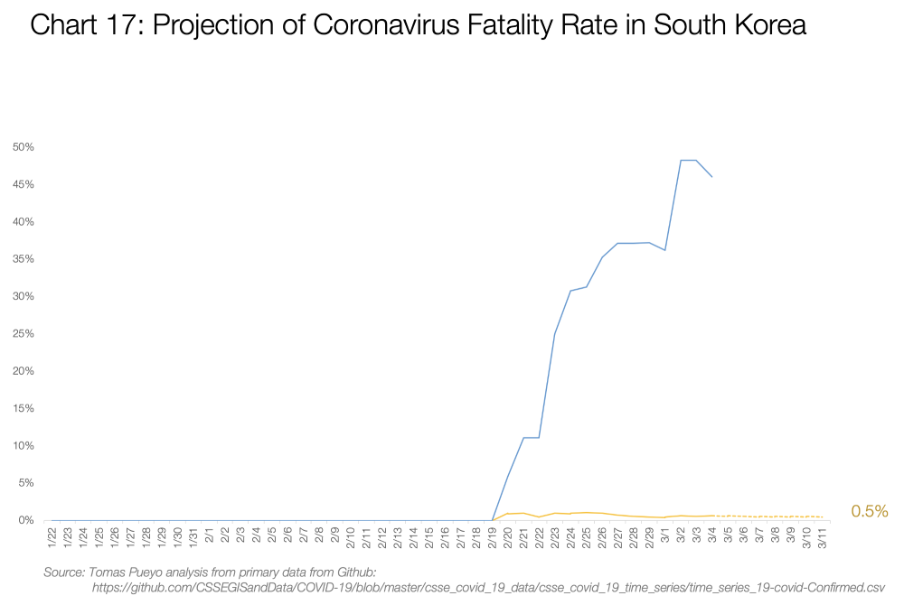 Graf 17: Promítnutí smrtnosti koronaviru v Jižní Koreji