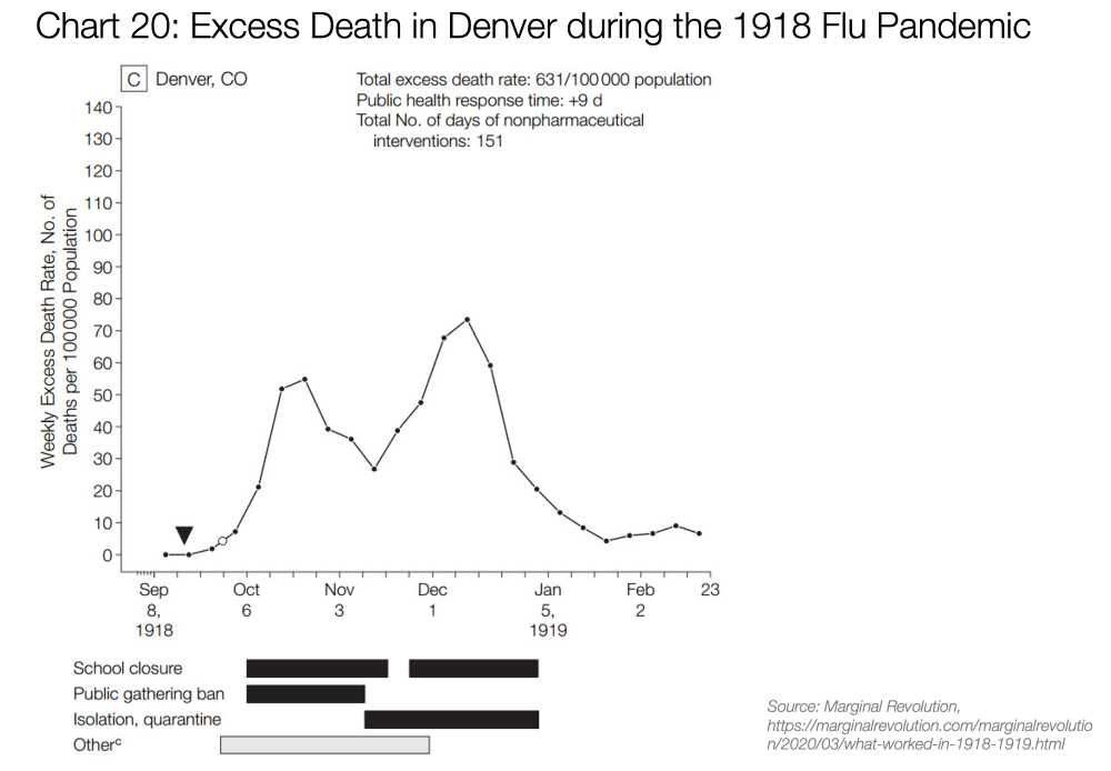 Graf 20: Přebytná úmrtnost v Denveru během pandemie chřipky v roce 1918