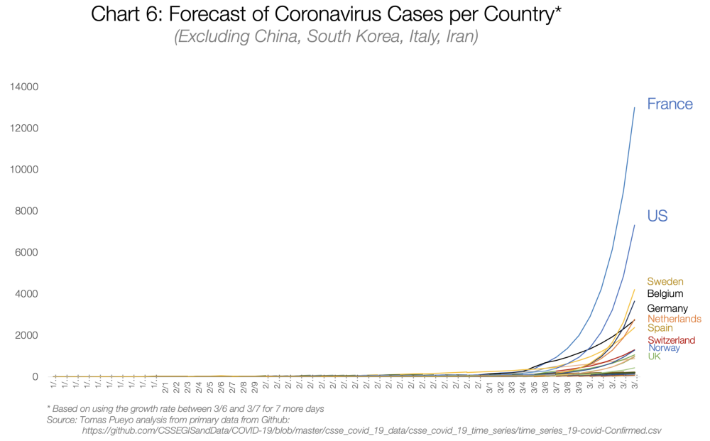 Graf 6: Předpověď případů koronaviru po zemích