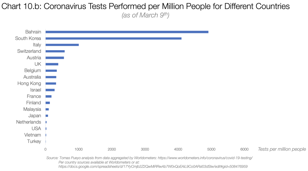 Graf 10b: Testy koronaviru na milion obyvatel v různých zemích