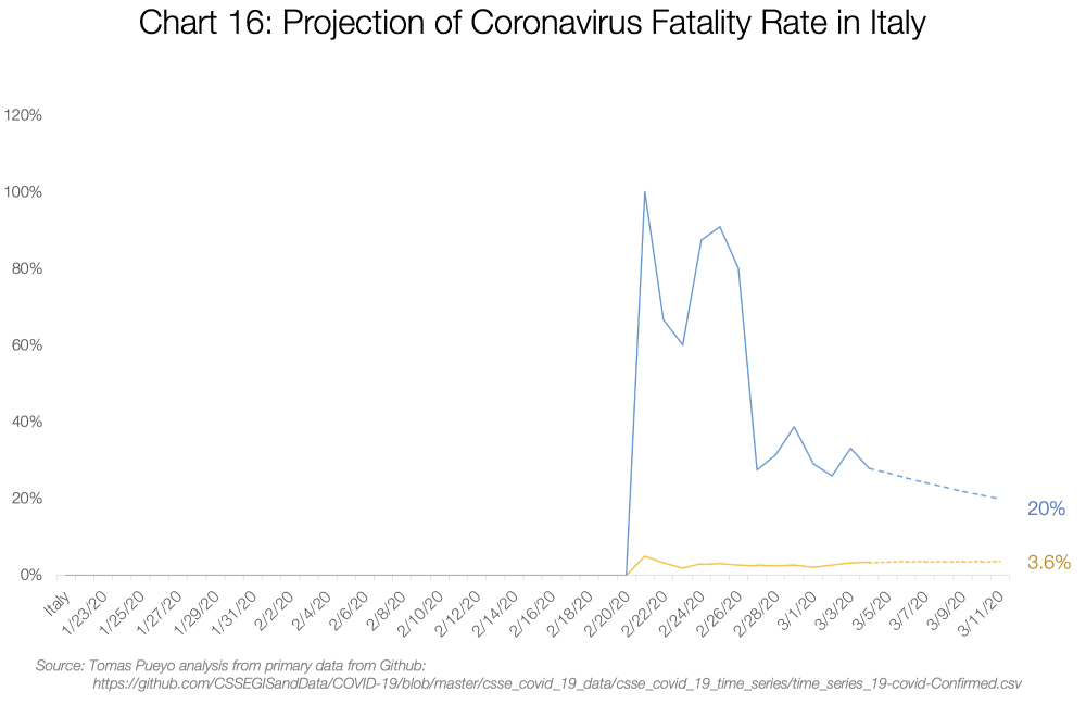 Graf 16: Promítnutí smrtnosti koronaviru v Itálii