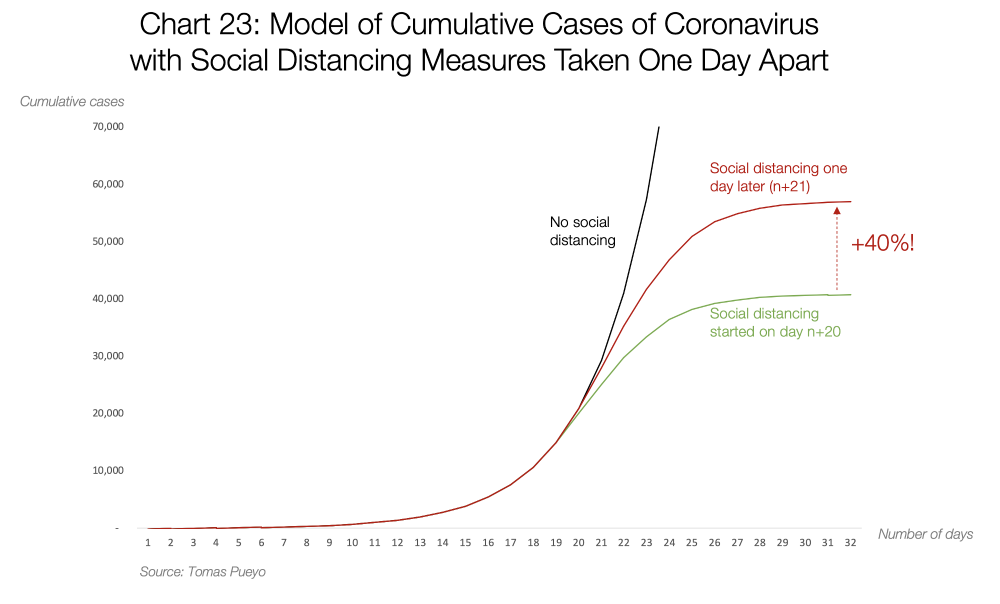 Graf 23: Kumulativní model případů koronaviru s opatřením sociálního odstup zavedeného jeden den od sebe