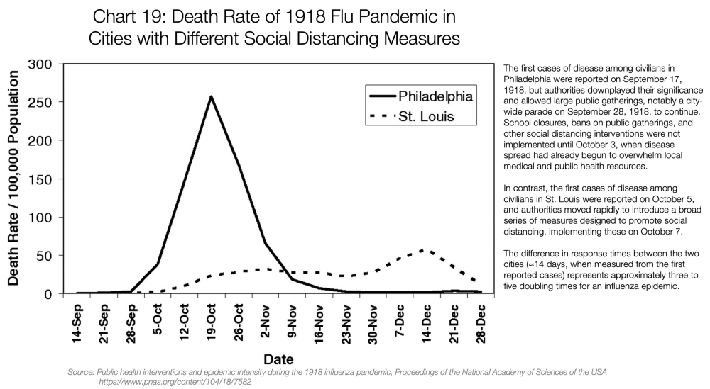 Graf 19: Úmrtnost při pandemii chřipky v roce 1918 v městech s různými opatřeními sociálního odstupu