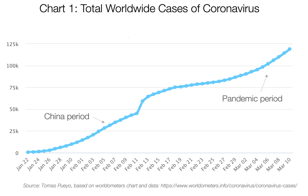 Graf 1: Celkové světové případy koronaviru