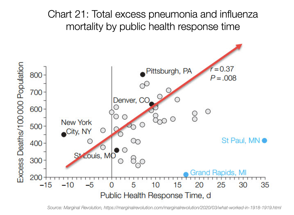 Graf 21: Celková přebytná úmrtnost na zápal plic a chřipku podle doby reakce zdravotního systému