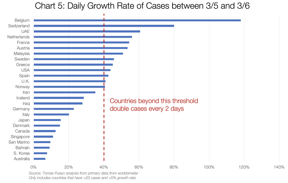 Graf 5: Denní nárůst případů mezi 5. a 6. 3. Červený text: Země za touto čárou zdvojnásobí počet svých případů každé 2 dny
