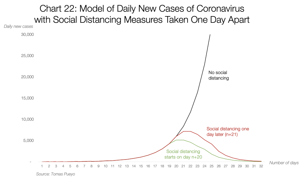 Graf 22: Model nových případů koronaviru denně s opatřením sociálního odstup zavedeného jeden den od sebe
