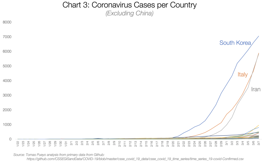 Graf 3: Případy koronaviru po zemích