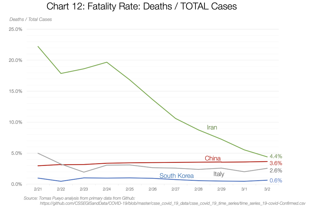Graf 12: Smrtnost: úmrtí / celkové případy