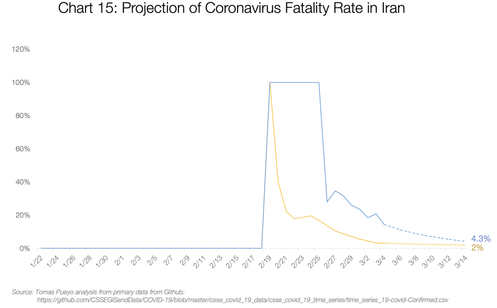 Graf 15: Promítnutí smrtnosti koronaviru v Íránu