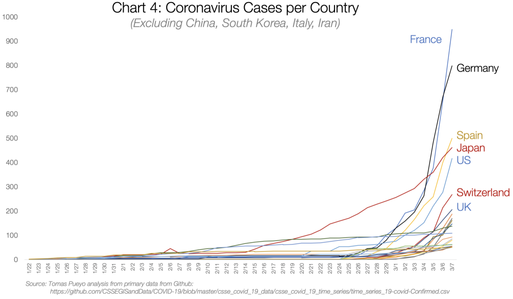 Graf 4: Případy koronaviru po zemích