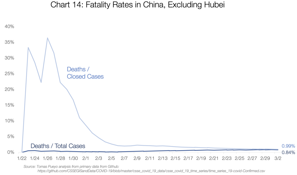 Graf 14: Smrtnost v Číně, vyjma Hubei