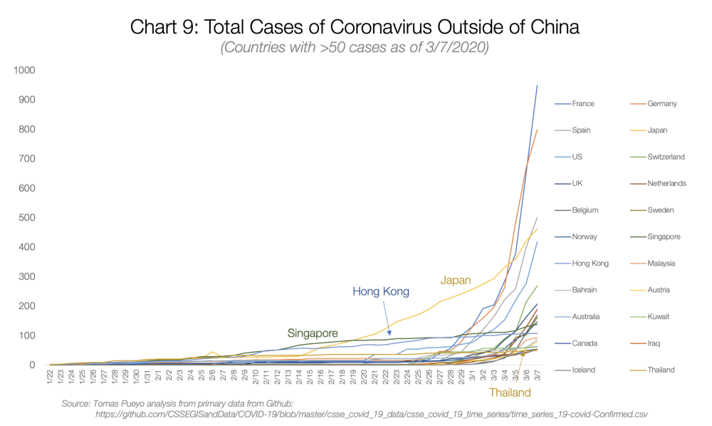 Graf 9: Celkové případy koronaviru mimo Čínu