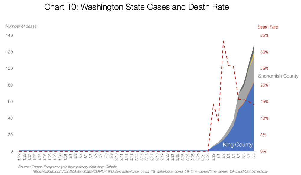 Graf 10: Případy ve státu Washington a smrtnost